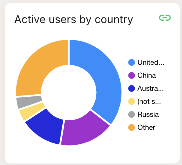 Pie chart